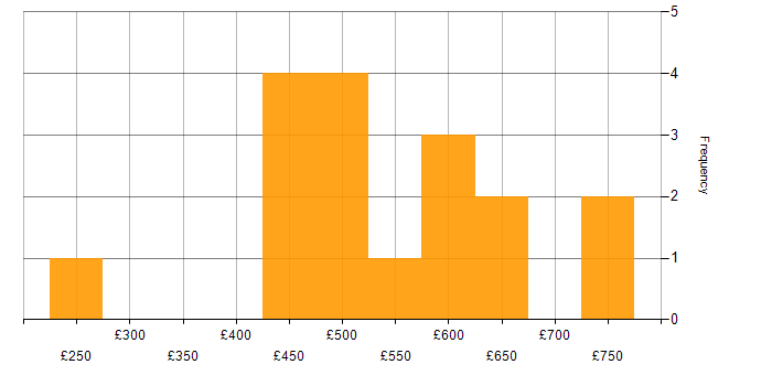 Daily rate histogram for Power BI Engineer in the UK