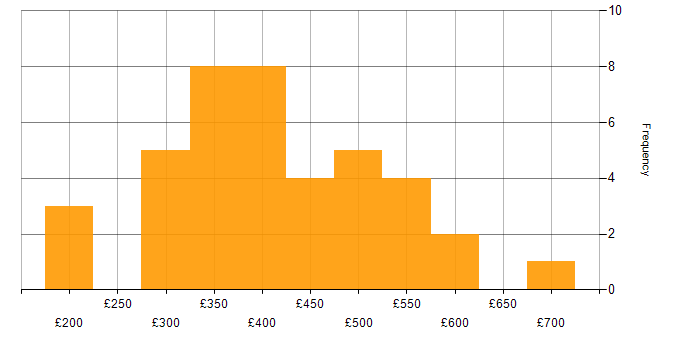 Daily rate histogram for Power Platform in Birmingham