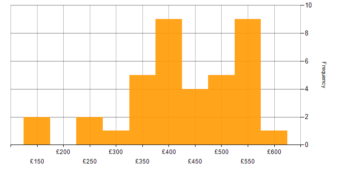 Daily rate histogram for Power Platform in Bristol