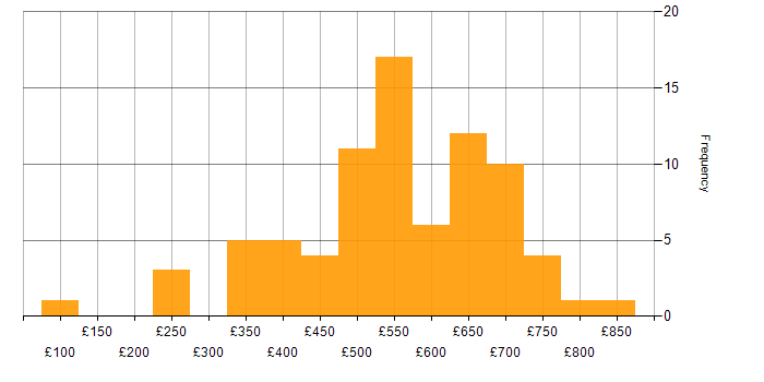 Daily rate histogram for Power Platform in Central London