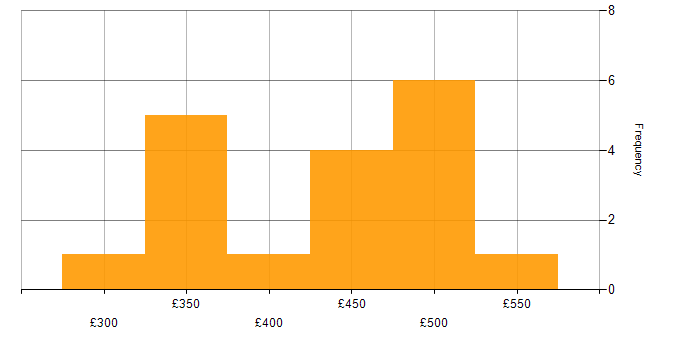 Daily rate histogram for Power Platform in Cheshire