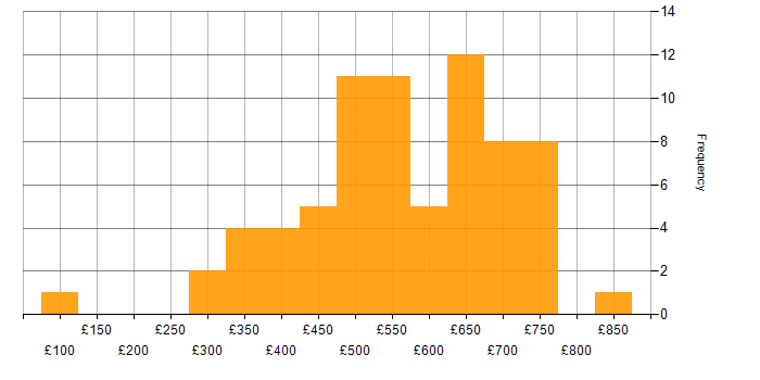 Daily rate histogram for Power Platform in the City of London