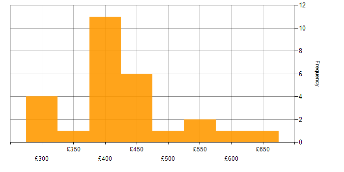 Daily rate histogram for Power Platform in the East of England