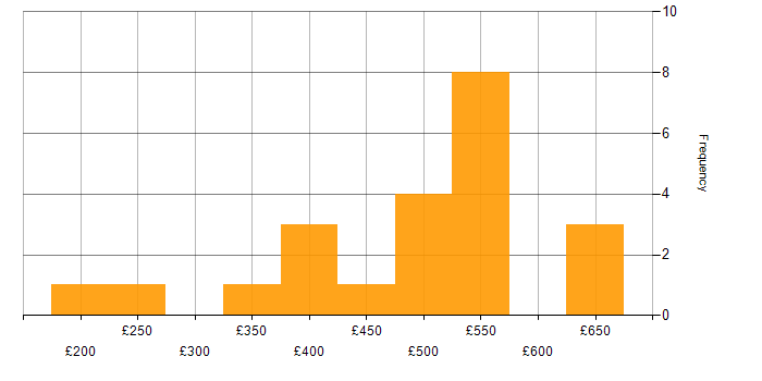 Daily rate histogram for Power Platform in Edinburgh