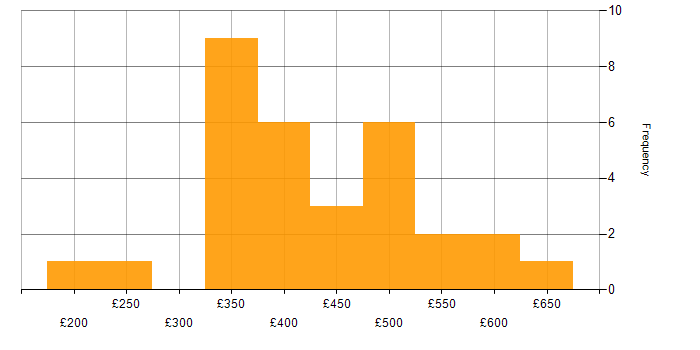 Daily rate histogram for Power Platform in Leeds