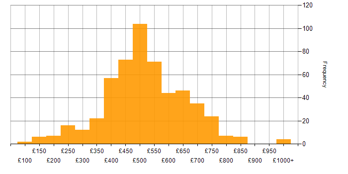 Daily rate histogram for Power Platform in London