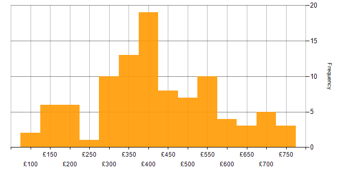 Daily rate histogram for Power Platform in the Midlands