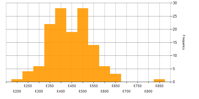 Daily rate histogram for Power Platform in the North of England