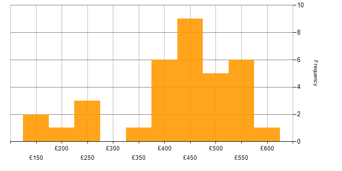 Daily rate histogram for Power Platform in Reading