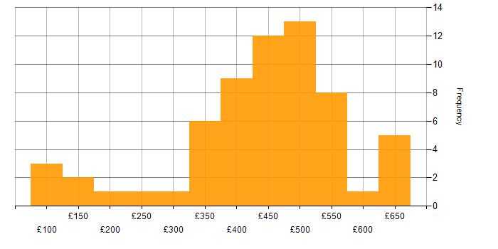 Daily rate histogram for Power Platform in Scotland