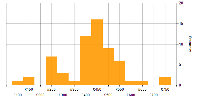 Daily rate histogram for Power Platform in the Thames Valley