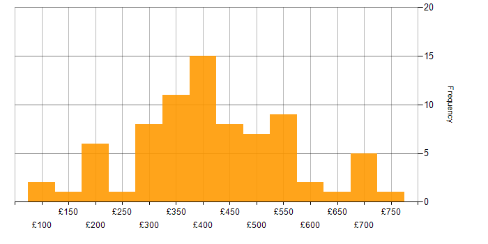 Daily rate histogram for Power Platform in the West Midlands