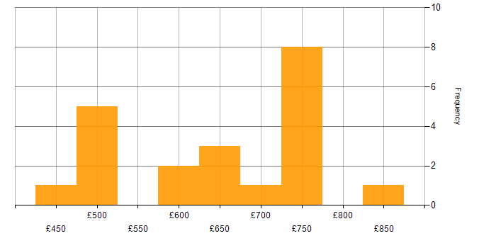 Daily rate histogram for Power Platform Architect in England
