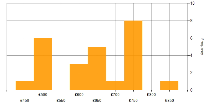 Daily rate histogram for Power Platform Architect in the UK