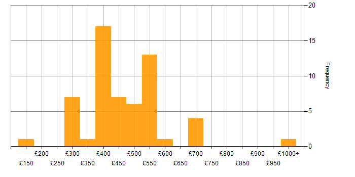 Daily rate histogram for Power Platform Developer in England