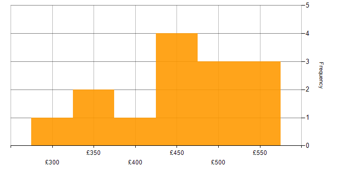 Daily rate histogram for Power Platform Developer in the South West