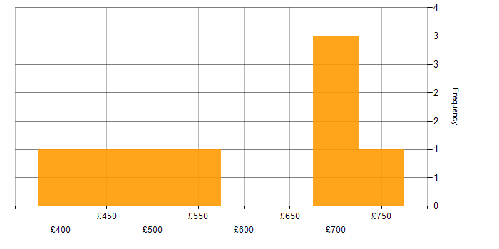 Daily rate histogram for Power Platform Engineer in the UK