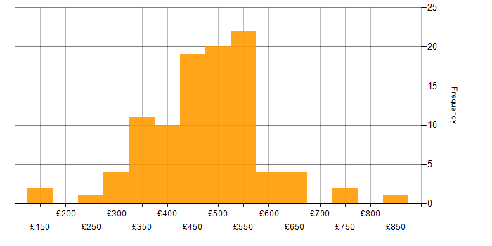 Daily rate histogram for PowerApps in the UK excluding London