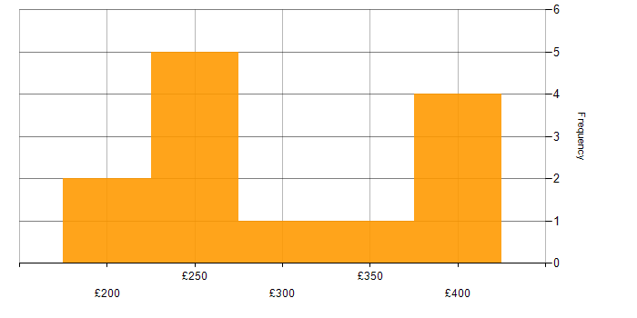 Daily rate histogram for PowerPivot in England