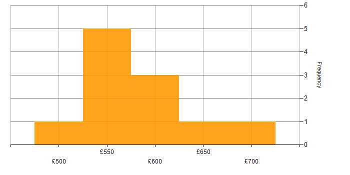Daily rate histogram for PowerShell in Cheltenham