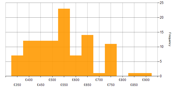 Daily rate histogram for PowerShell in the City of London