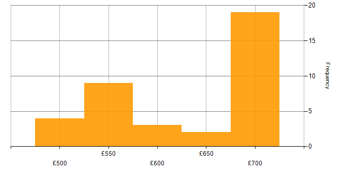 Daily rate histogram for PowerShell in Corsham