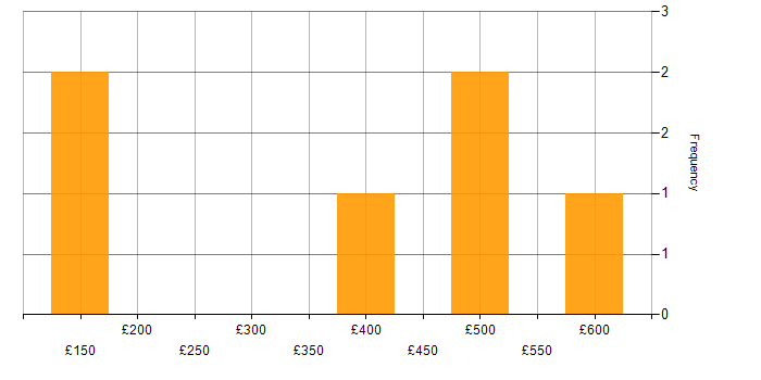 Daily rate histogram for PowerShell in Derbyshire