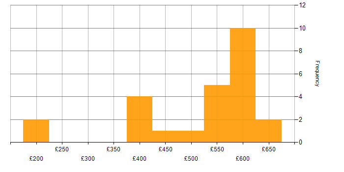 Daily rate histogram for PowerShell in Gloucestershire