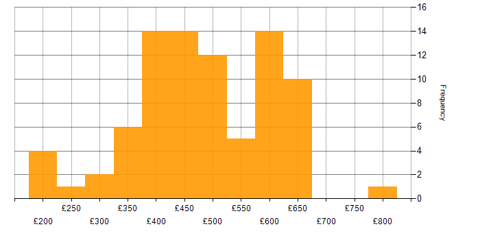 Daily rate histogram for PowerShell in the North of England