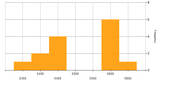 Daily rate histogram for PowerShell in Sheffield