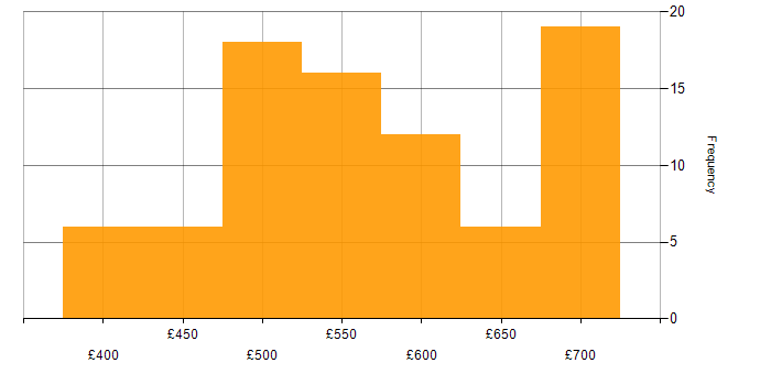 Daily rate histogram for PowerShell in the South West