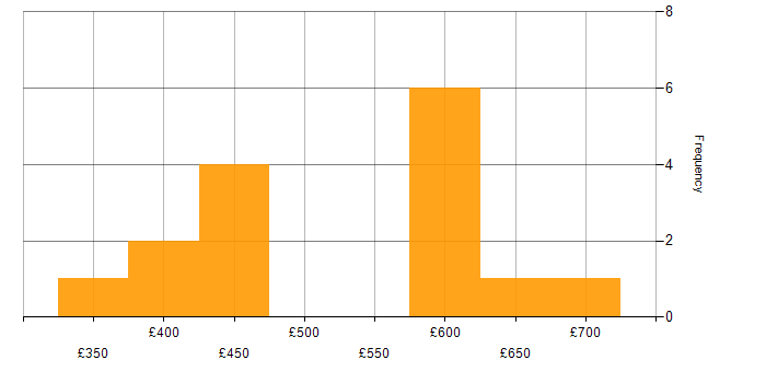 Daily rate histogram for PowerShell in South Yorkshire