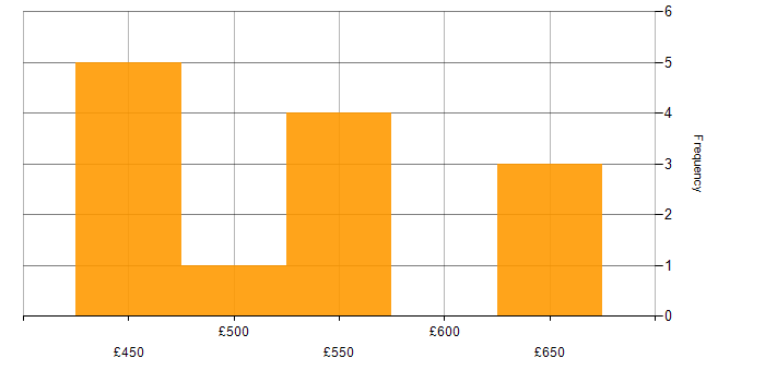 Daily rate histogram for PowerShell in West Yorkshire
