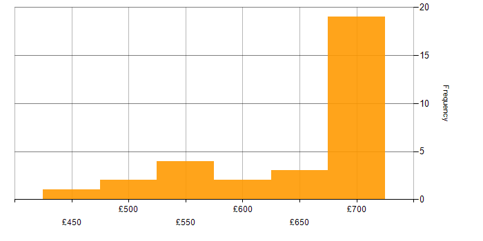 Daily rate histogram for PowerShell in Wiltshire