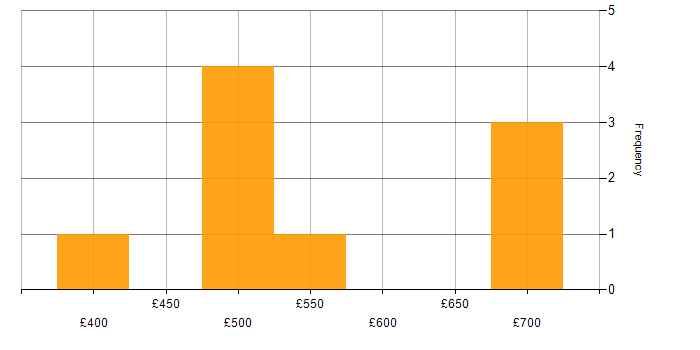 Daily rate histogram for PowerShell Engineer in London