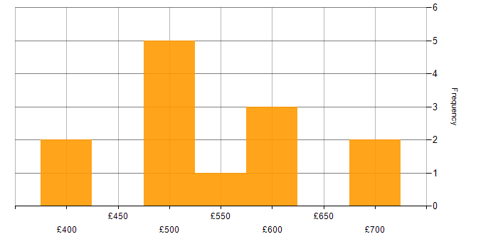 Daily rate histogram for PowerShell Engineer in the UK