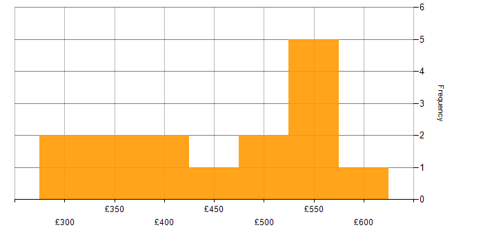 Daily rate histogram for Predictive Modelling in the UK excluding London