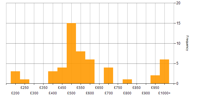 Daily rate histogram for Presales in London