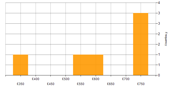 Daily rate histogram for Presales in the South East