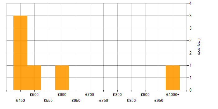 Daily rate histogram for Presales Consultant in the UK