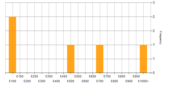 Daily rate histogram for Presentation Skills in the East Midlands
