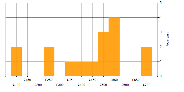 Daily rate histogram for Presentation Skills in the East of England