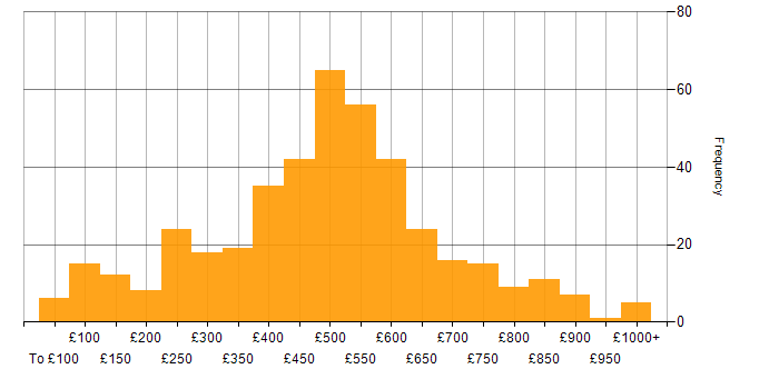 Daily rate histogram for Presentation Skills in England