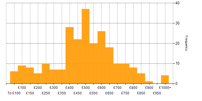Daily rate histogram for Presentation Skills in London