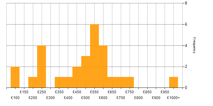 Daily rate histogram for Presentation Skills in the Midlands