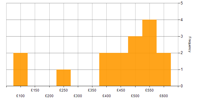 Daily rate histogram for Presentation Skills in the North West