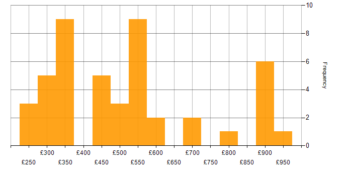Daily rate histogram for Presentation Skills in the Thames Valley