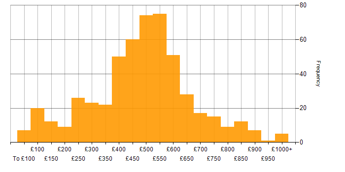 Daily rate histogram for Presentation Skills in the UK