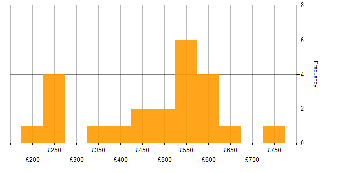 Daily rate histogram for Presentation Skills in the West Midlands