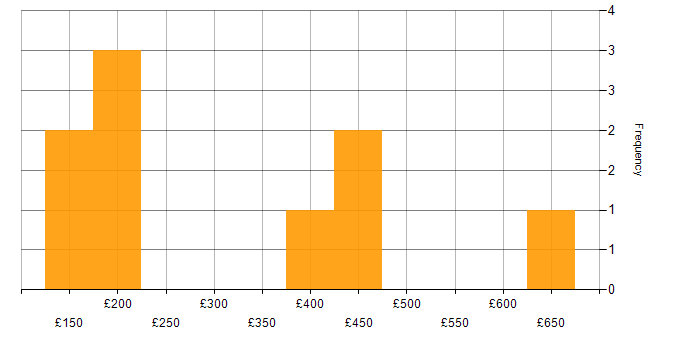 Daily rate histogram for Preventative Maintenance in London